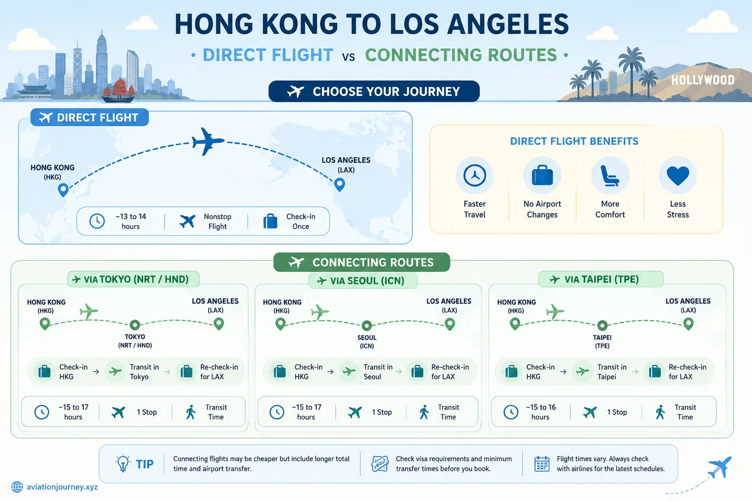Stylized comparison of nonstop and connecting flights from Hong Kong to Los Angeles