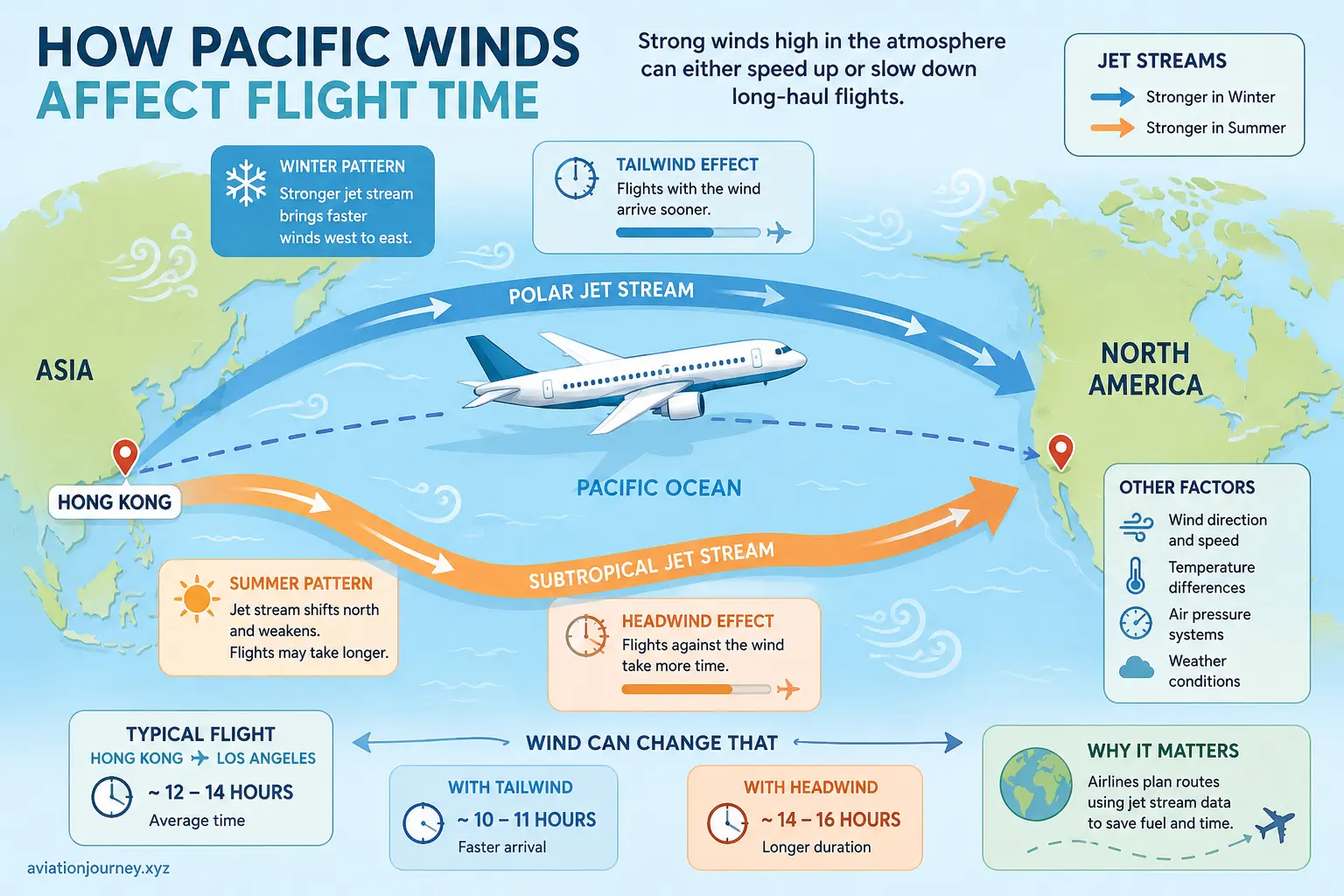 Stylized airplane flying across the Pacific with jet stream arrows and wind patterns